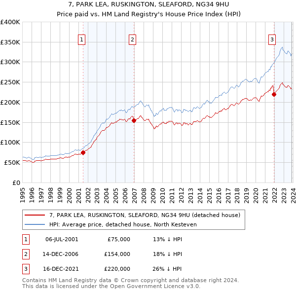 7, PARK LEA, RUSKINGTON, SLEAFORD, NG34 9HU: Price paid vs HM Land Registry's House Price Index