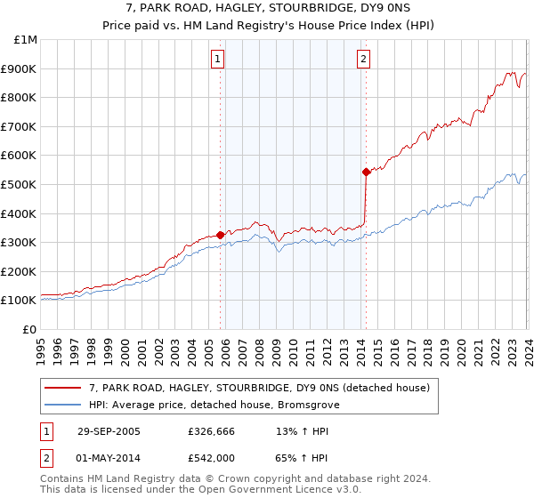7, PARK ROAD, HAGLEY, STOURBRIDGE, DY9 0NS: Price paid vs HM Land Registry's House Price Index