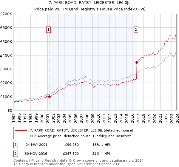 7, PARK ROAD, RATBY, LEICESTER, LE6 0JL: Price paid vs HM Land Registry's House Price Index