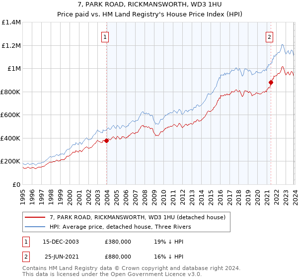 7, PARK ROAD, RICKMANSWORTH, WD3 1HU: Price paid vs HM Land Registry's House Price Index