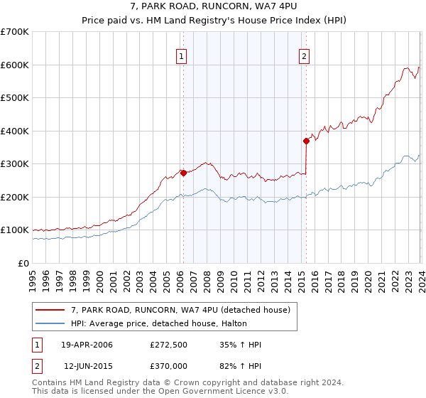 7, PARK ROAD, RUNCORN, WA7 4PU: Price paid vs HM Land Registry's House Price Index