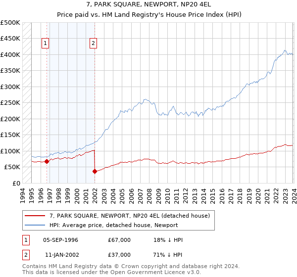 7, PARK SQUARE, NEWPORT, NP20 4EL: Price paid vs HM Land Registry's House Price Index