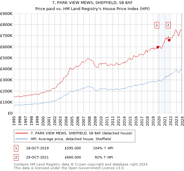 7, PARK VIEW MEWS, SHEFFIELD, S8 8AF: Price paid vs HM Land Registry's House Price Index