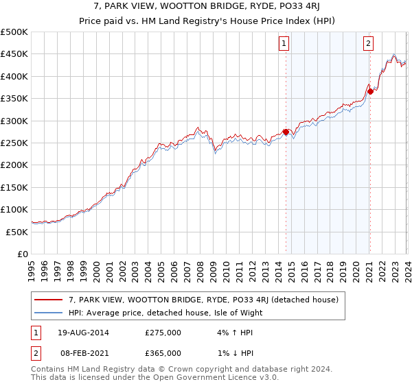 7, PARK VIEW, WOOTTON BRIDGE, RYDE, PO33 4RJ: Price paid vs HM Land Registry's House Price Index