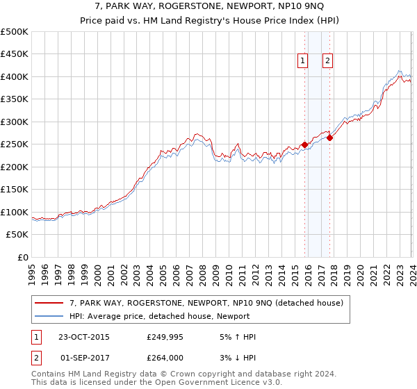 7, PARK WAY, ROGERSTONE, NEWPORT, NP10 9NQ: Price paid vs HM Land Registry's House Price Index