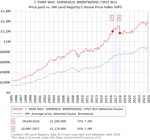 7, PARK WAY, SHENFIELD, BRENTWOOD, CM15 8LH: Price paid vs HM Land Registry's House Price Index