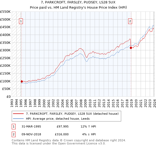 7, PARKCROFT, FARSLEY, PUDSEY, LS28 5UX: Price paid vs HM Land Registry's House Price Index