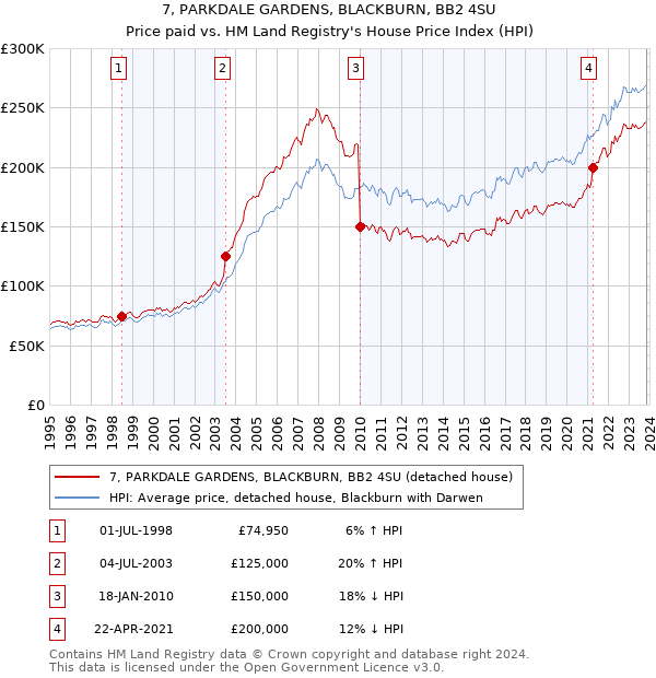 7, PARKDALE GARDENS, BLACKBURN, BB2 4SU: Price paid vs HM Land Registry's House Price Index