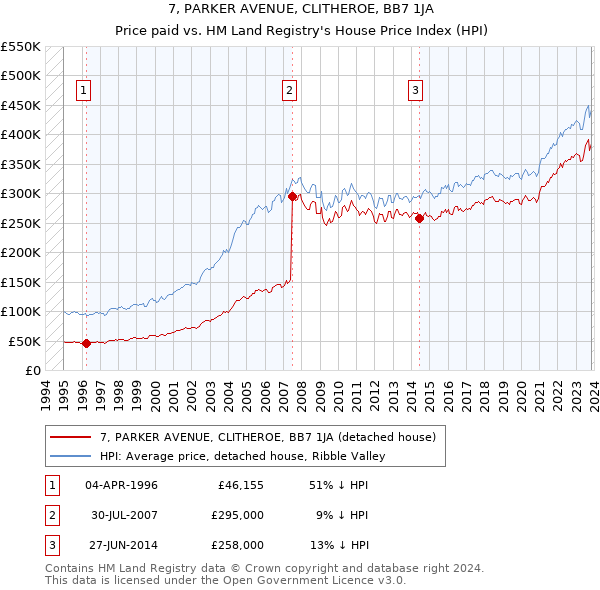 7, PARKER AVENUE, CLITHEROE, BB7 1JA: Price paid vs HM Land Registry's House Price Index