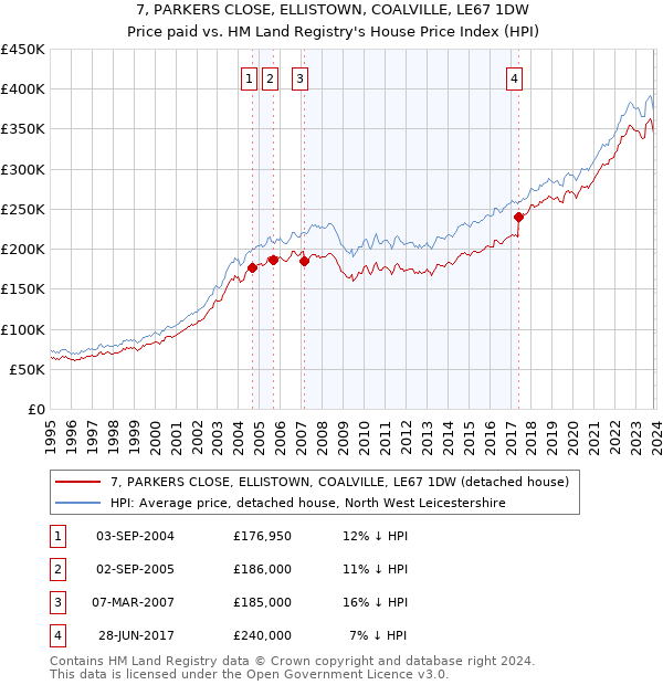 7, PARKERS CLOSE, ELLISTOWN, COALVILLE, LE67 1DW: Price paid vs HM Land Registry's House Price Index