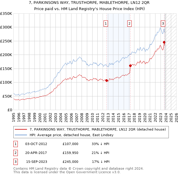 7, PARKINSONS WAY, TRUSTHORPE, MABLETHORPE, LN12 2QR: Price paid vs HM Land Registry's House Price Index