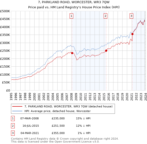 7, PARKLAND ROAD, WORCESTER, WR3 7QW: Price paid vs HM Land Registry's House Price Index