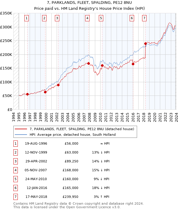 7, PARKLANDS, FLEET, SPALDING, PE12 8NU: Price paid vs HM Land Registry's House Price Index