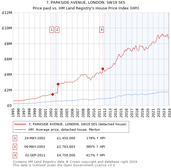 7, PARKSIDE AVENUE, LONDON, SW19 5ES: Price paid vs HM Land Registry's House Price Index