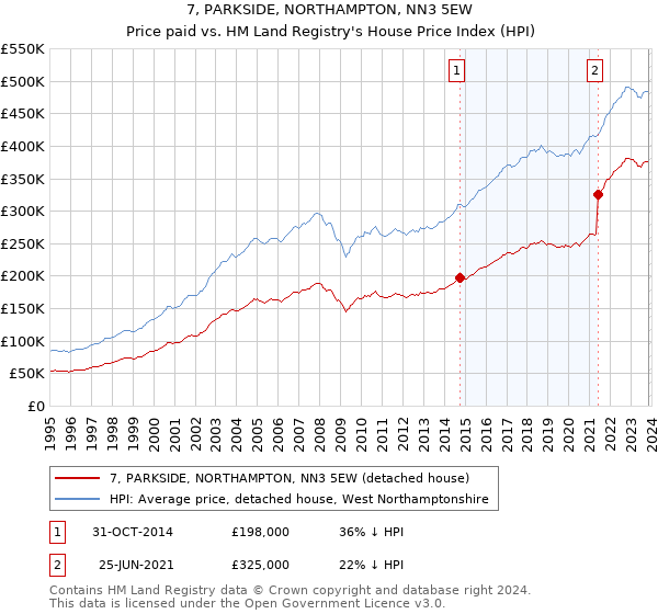 7, PARKSIDE, NORTHAMPTON, NN3 5EW: Price paid vs HM Land Registry's House Price Index