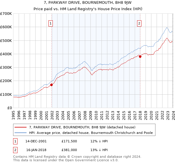 7, PARKWAY DRIVE, BOURNEMOUTH, BH8 9JW: Price paid vs HM Land Registry's House Price Index