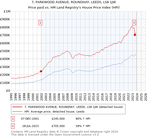 7, PARKWOOD AVENUE, ROUNDHAY, LEEDS, LS8 1JW: Price paid vs HM Land Registry's House Price Index