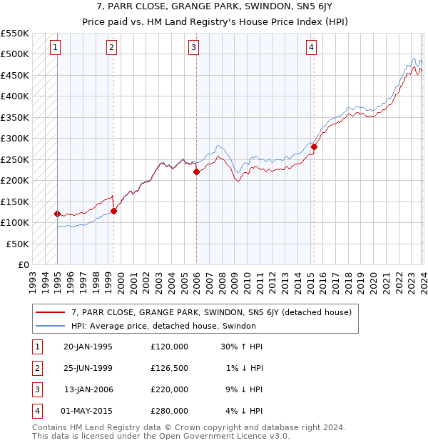 7, PARR CLOSE, GRANGE PARK, SWINDON, SN5 6JY: Price paid vs HM Land Registry's House Price Index