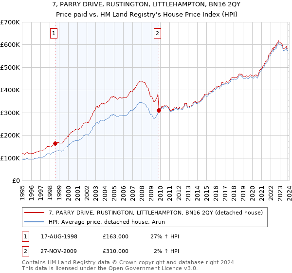 7, PARRY DRIVE, RUSTINGTON, LITTLEHAMPTON, BN16 2QY: Price paid vs HM Land Registry's House Price Index