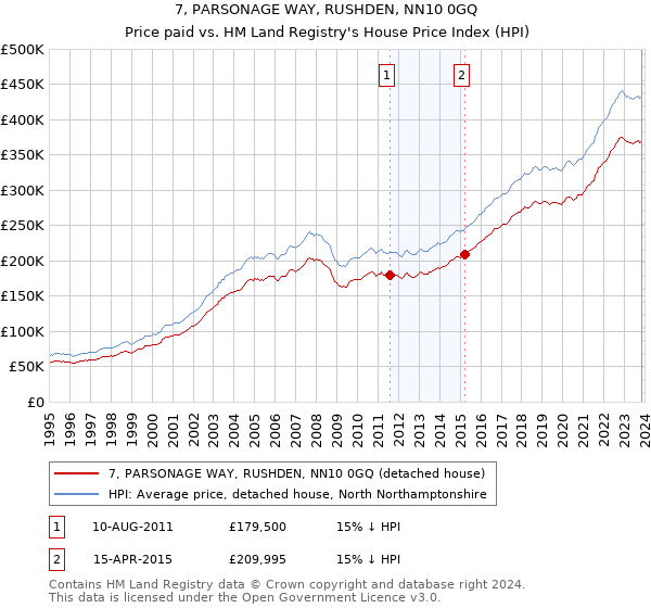 7, PARSONAGE WAY, RUSHDEN, NN10 0GQ: Price paid vs HM Land Registry's House Price Index