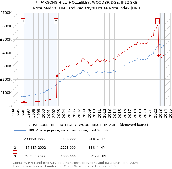 7, PARSONS HILL, HOLLESLEY, WOODBRIDGE, IP12 3RB: Price paid vs HM Land Registry's House Price Index