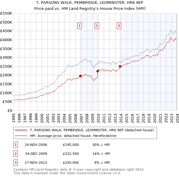 7, PARSONS WALK, PEMBRIDGE, LEOMINSTER, HR6 9EP: Price paid vs HM Land Registry's House Price Index