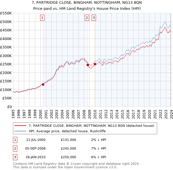 7, PARTRIDGE CLOSE, BINGHAM, NOTTINGHAM, NG13 8QN: Price paid vs HM Land Registry's House Price Index