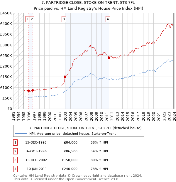 7, PARTRIDGE CLOSE, STOKE-ON-TRENT, ST3 7FL: Price paid vs HM Land Registry's House Price Index