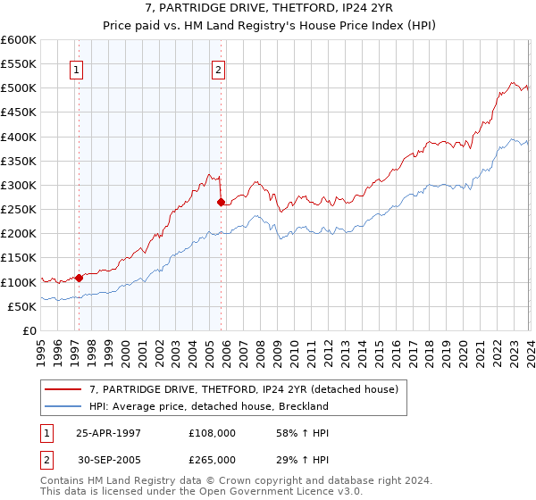 7, PARTRIDGE DRIVE, THETFORD, IP24 2YR: Price paid vs HM Land Registry's House Price Index