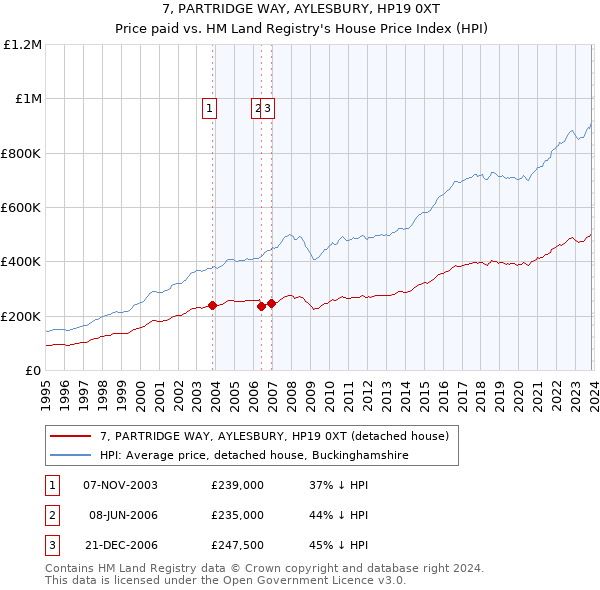 7, PARTRIDGE WAY, AYLESBURY, HP19 0XT: Price paid vs HM Land Registry's House Price Index