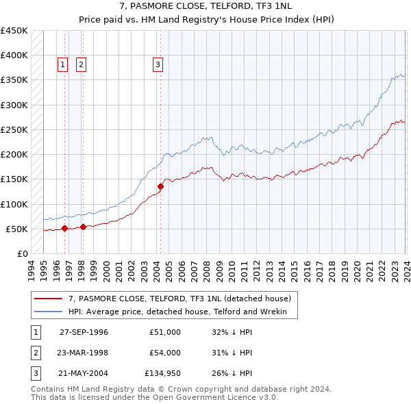 7, PASMORE CLOSE, TELFORD, TF3 1NL: Price paid vs HM Land Registry's House Price Index
