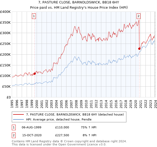 7, PASTURE CLOSE, BARNOLDSWICK, BB18 6HY: Price paid vs HM Land Registry's House Price Index