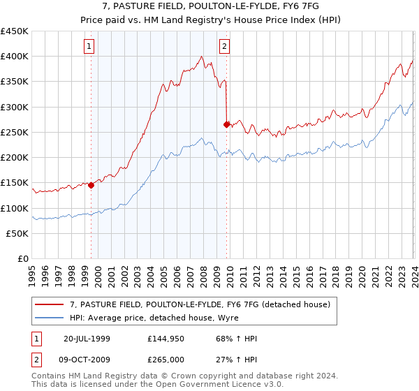 7, PASTURE FIELD, POULTON-LE-FYLDE, FY6 7FG: Price paid vs HM Land Registry's House Price Index