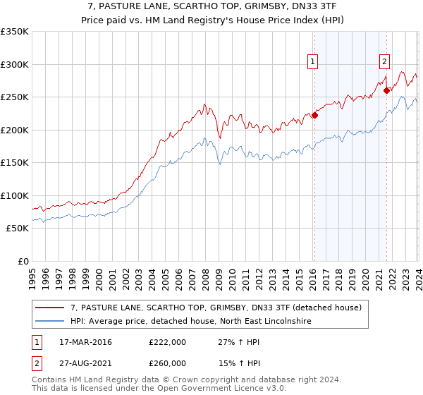 7, PASTURE LANE, SCARTHO TOP, GRIMSBY, DN33 3TF: Price paid vs HM Land Registry's House Price Index