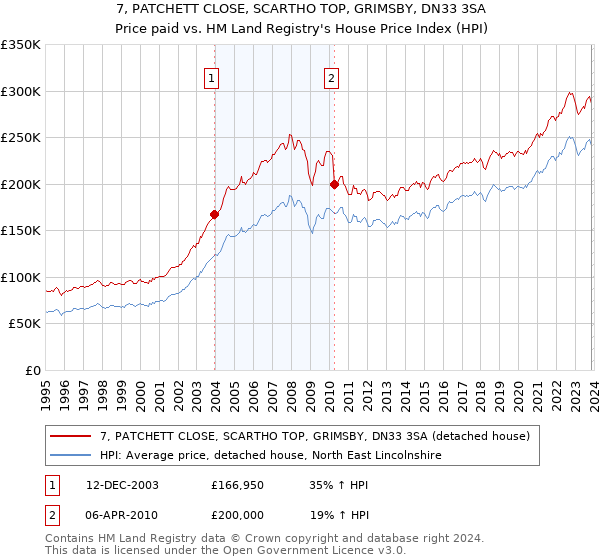 7, PATCHETT CLOSE, SCARTHO TOP, GRIMSBY, DN33 3SA: Price paid vs HM Land Registry's House Price Index