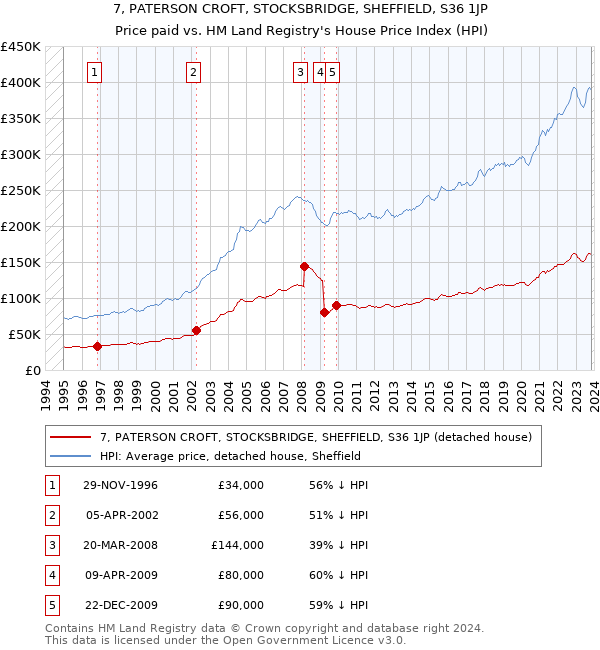7, PATERSON CROFT, STOCKSBRIDGE, SHEFFIELD, S36 1JP: Price paid vs HM Land Registry's House Price Index
