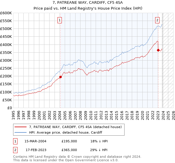 7, PATREANE WAY, CARDIFF, CF5 4SA: Price paid vs HM Land Registry's House Price Index