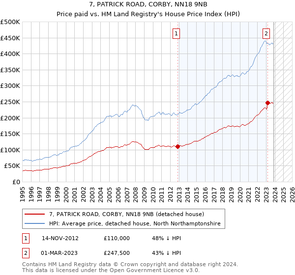 7, PATRICK ROAD, CORBY, NN18 9NB: Price paid vs HM Land Registry's House Price Index