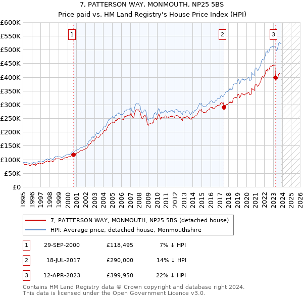 7, PATTERSON WAY, MONMOUTH, NP25 5BS: Price paid vs HM Land Registry's House Price Index