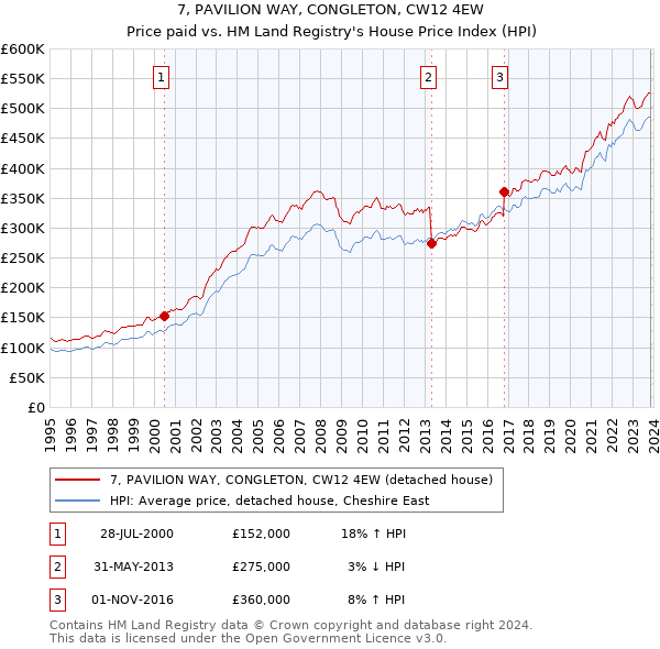 7, PAVILION WAY, CONGLETON, CW12 4EW: Price paid vs HM Land Registry's House Price Index