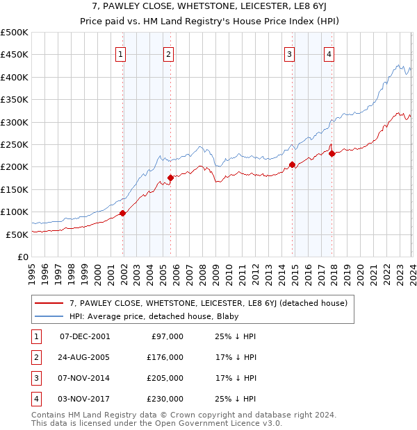 7, PAWLEY CLOSE, WHETSTONE, LEICESTER, LE8 6YJ: Price paid vs HM Land Registry's House Price Index