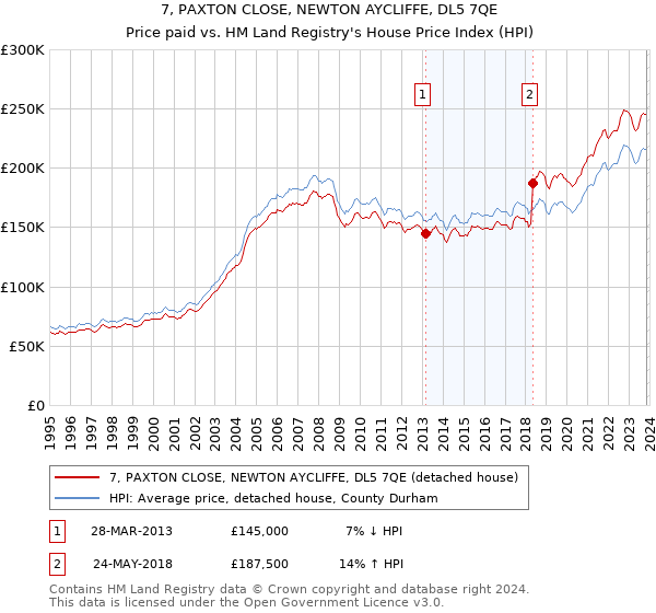 7, PAXTON CLOSE, NEWTON AYCLIFFE, DL5 7QE: Price paid vs HM Land Registry's House Price Index