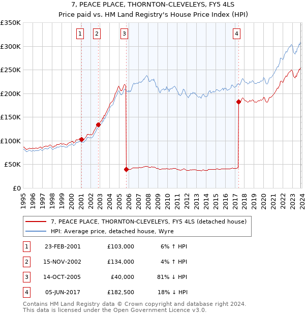 7, PEACE PLACE, THORNTON-CLEVELEYS, FY5 4LS: Price paid vs HM Land Registry's House Price Index