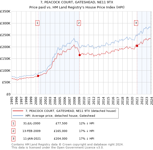 7, PEACOCK COURT, GATESHEAD, NE11 9TX: Price paid vs HM Land Registry's House Price Index