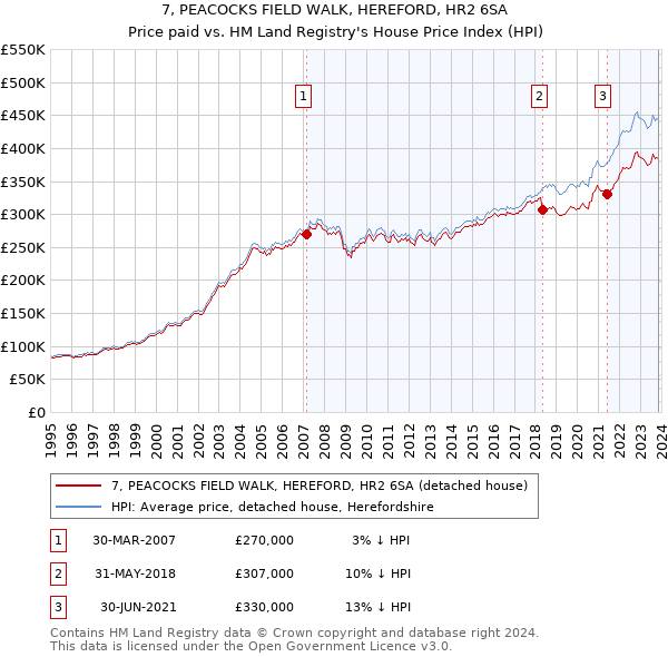 7, PEACOCKS FIELD WALK, HEREFORD, HR2 6SA: Price paid vs HM Land Registry's House Price Index