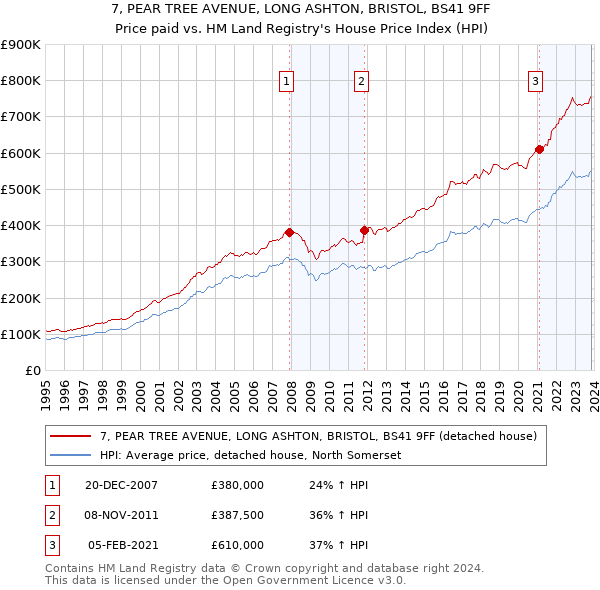7, PEAR TREE AVENUE, LONG ASHTON, BRISTOL, BS41 9FF: Price paid vs HM Land Registry's House Price Index