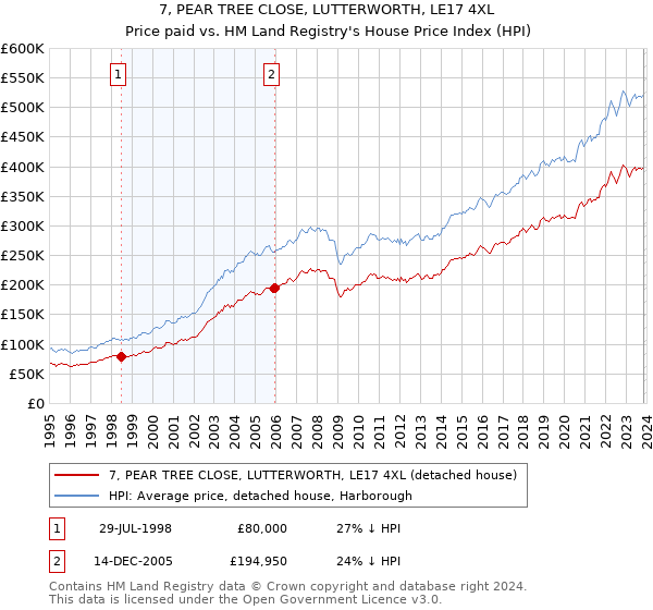 7, PEAR TREE CLOSE, LUTTERWORTH, LE17 4XL: Price paid vs HM Land Registry's House Price Index