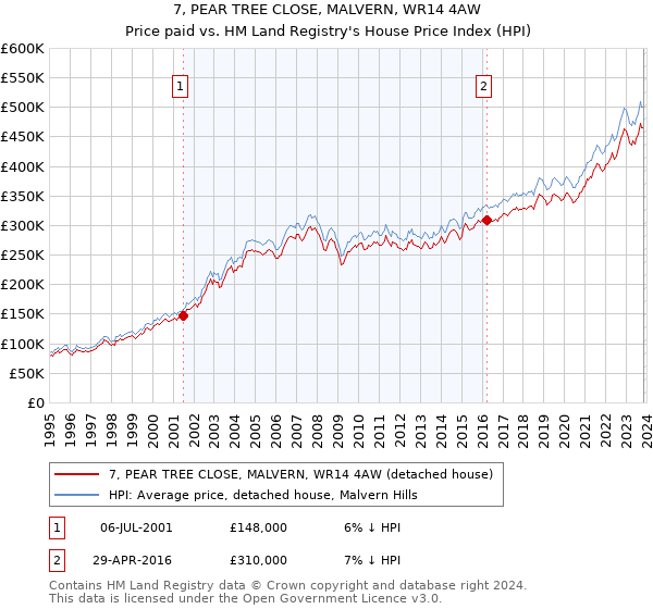 7, PEAR TREE CLOSE, MALVERN, WR14 4AW: Price paid vs HM Land Registry's House Price Index