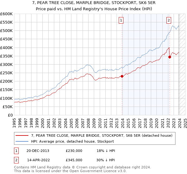 7, PEAR TREE CLOSE, MARPLE BRIDGE, STOCKPORT, SK6 5ER: Price paid vs HM Land Registry's House Price Index