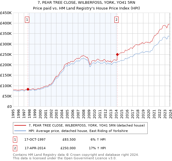 7, PEAR TREE CLOSE, WILBERFOSS, YORK, YO41 5RN: Price paid vs HM Land Registry's House Price Index